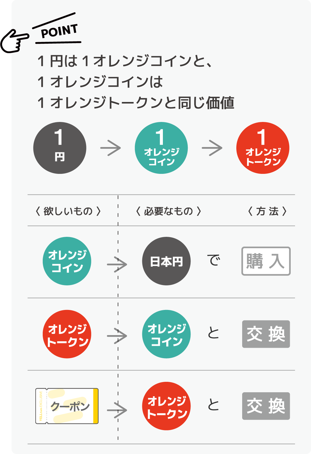 オレンジコインで何ができるの？