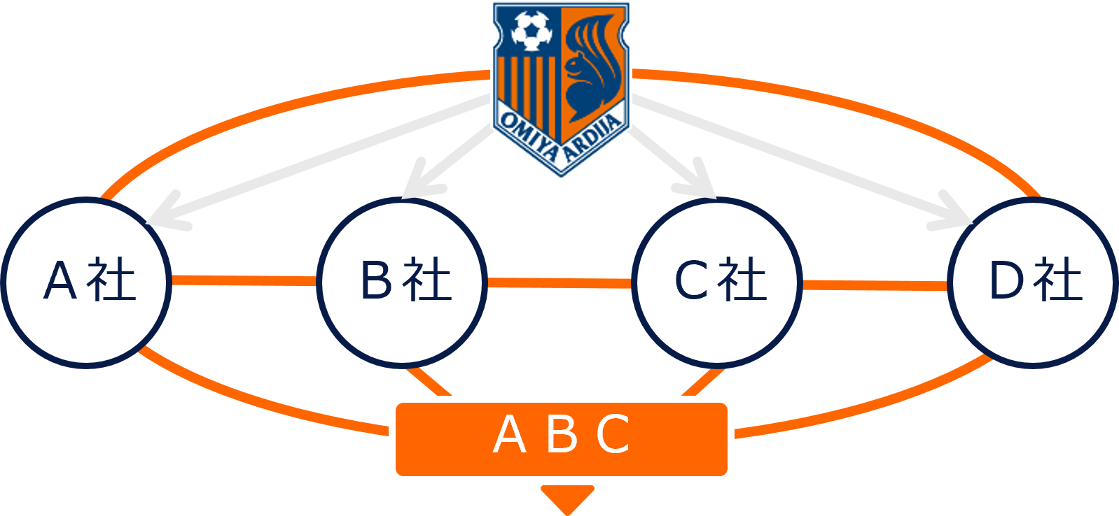 abcの図