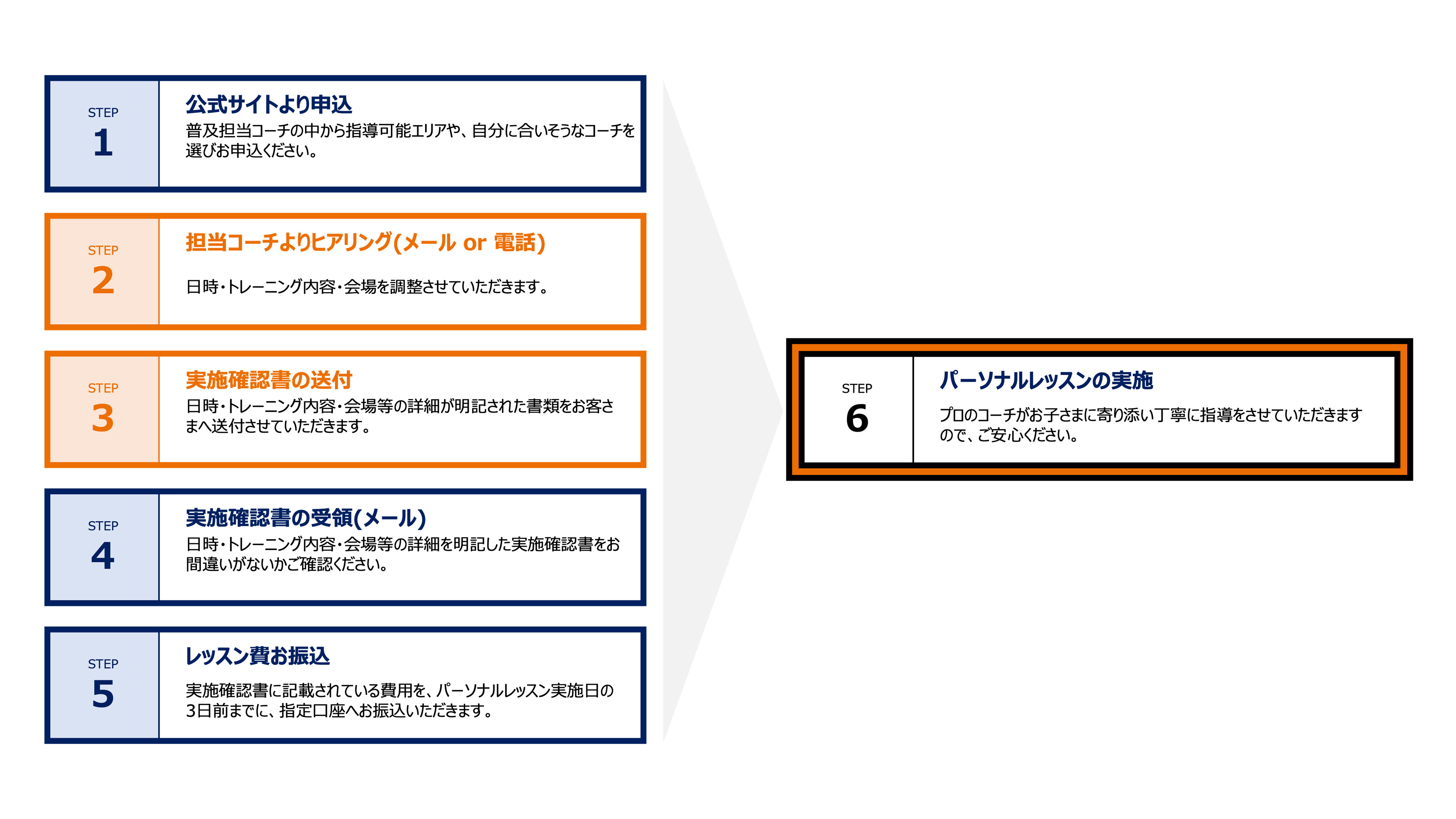パーソナルレッスン実施までの流れ