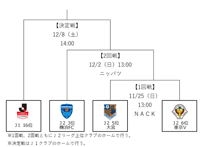 参入プレーオフ組み合わせ